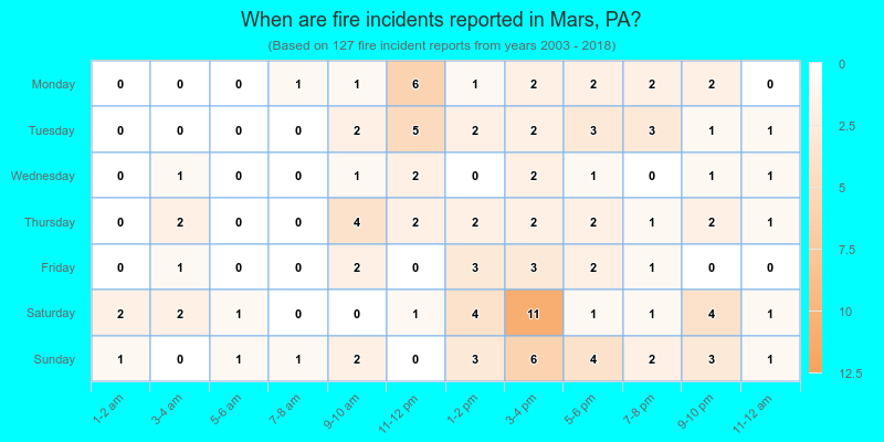 When are fire incidents reported in Mars, PA?