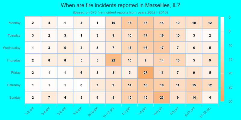 When are fire incidents reported in Marseilles, IL?