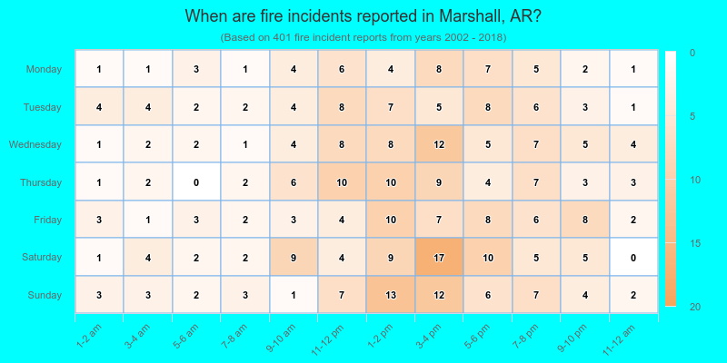 When are fire incidents reported in Marshall, AR?