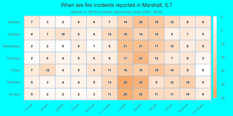 When are fire incidents reported in Marshall, IL?