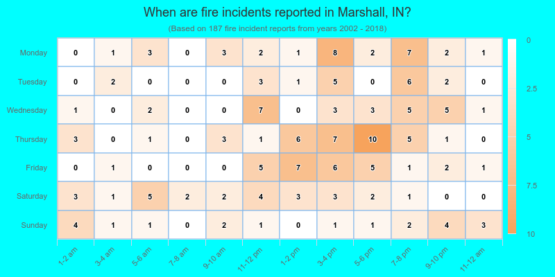 When are fire incidents reported in Marshall, IN?