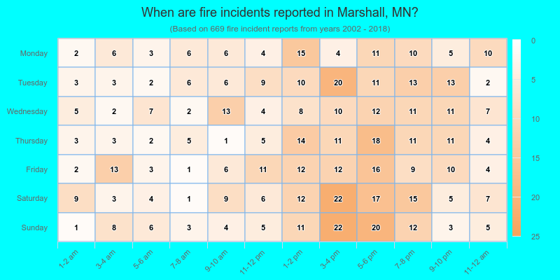 When are fire incidents reported in Marshall, MN?