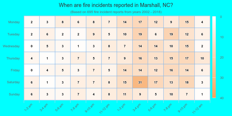 When are fire incidents reported in Marshall, NC?