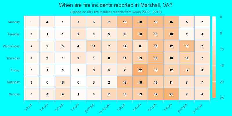 When are fire incidents reported in Marshall, VA?