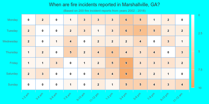 When are fire incidents reported in Marshallville, GA?