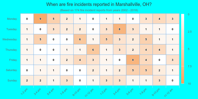 When are fire incidents reported in Marshallville, OH?