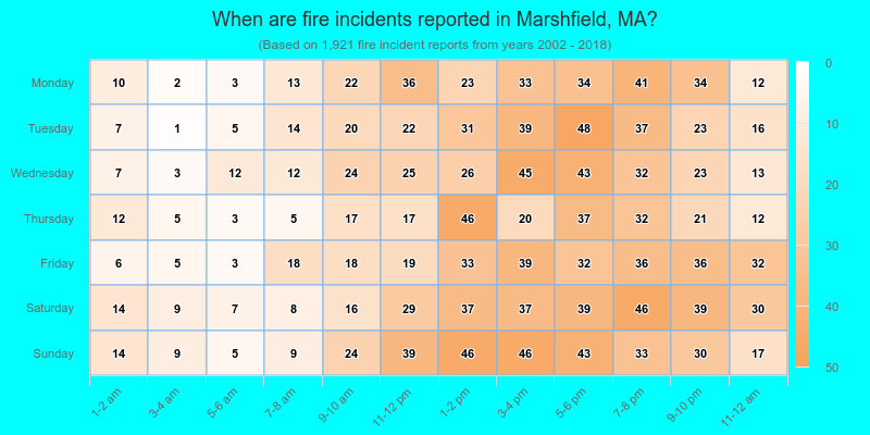 When are fire incidents reported in Marshfield, MA?