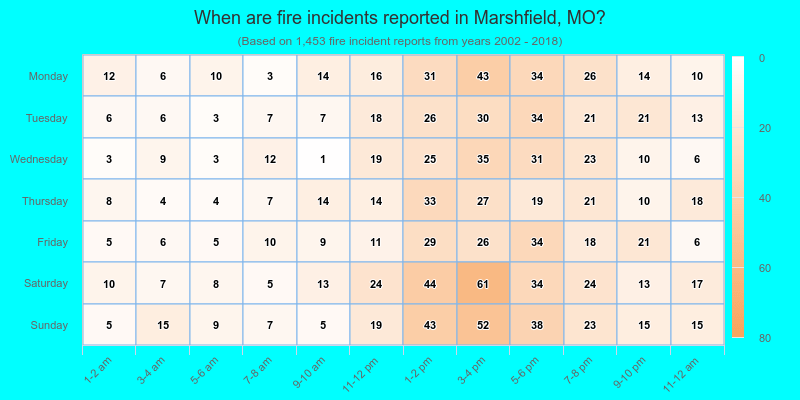 When are fire incidents reported in Marshfield, MO?