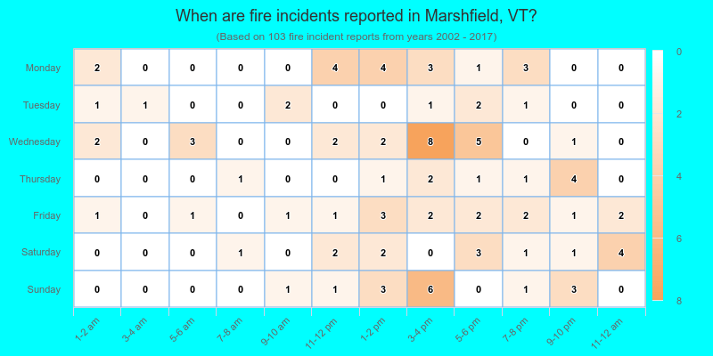 When are fire incidents reported in Marshfield, VT?