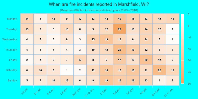 When are fire incidents reported in Marshfield, WI?