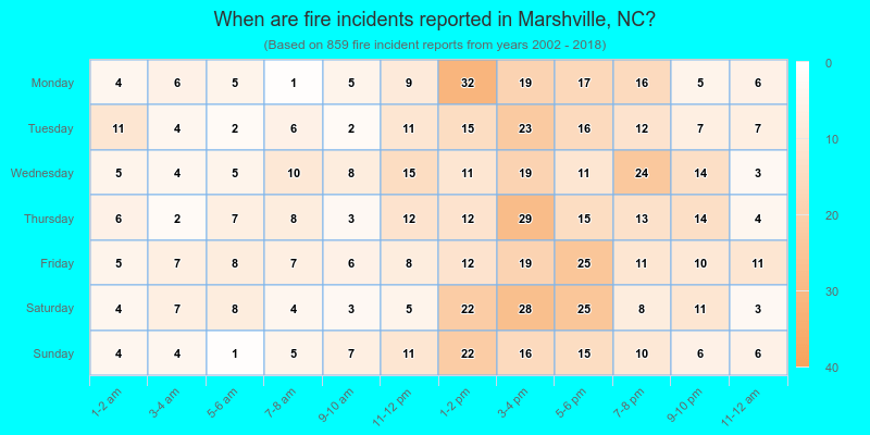 When are fire incidents reported in Marshville, NC?