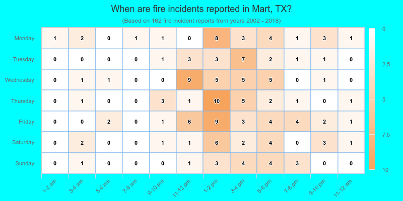 When are fire incidents reported in Mart, TX?