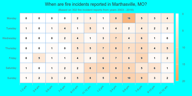 When are fire incidents reported in Marthasville, MO?