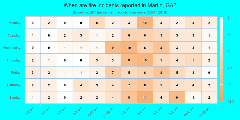 When are fire incidents reported in Martin, GA?