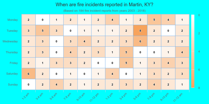 When are fire incidents reported in Martin, KY?