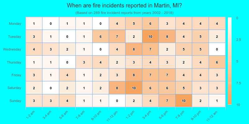 When are fire incidents reported in Martin, MI?