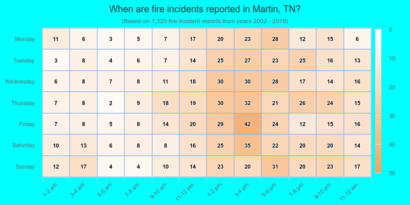 When are fire incidents reported in Martin, TN?