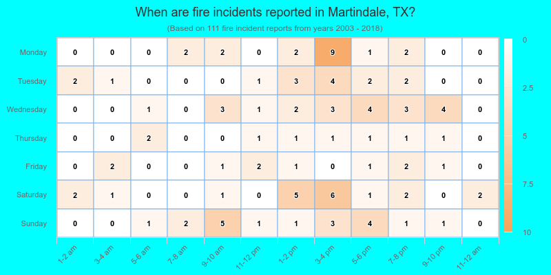 When are fire incidents reported in Martindale, TX?