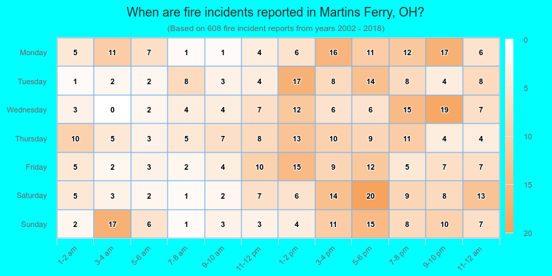 When are fire incidents reported in Martins Ferry, OH?