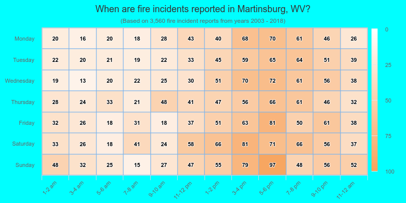 When are fire incidents reported in Martinsburg, WV?