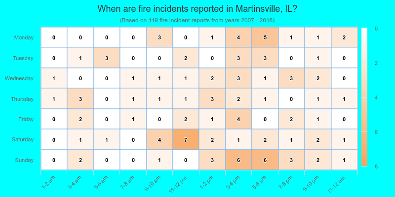 When are fire incidents reported in Martinsville, IL?