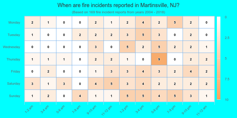 When are fire incidents reported in Martinsville, NJ?