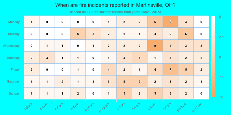 When are fire incidents reported in Martinsville, OH?