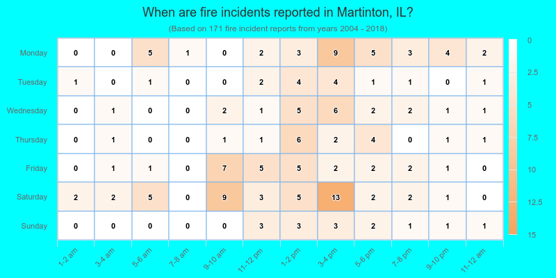 When are fire incidents reported in Martinton, IL?