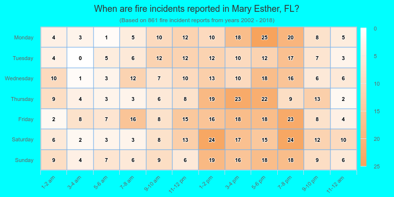 When are fire incidents reported in Mary Esther, FL?