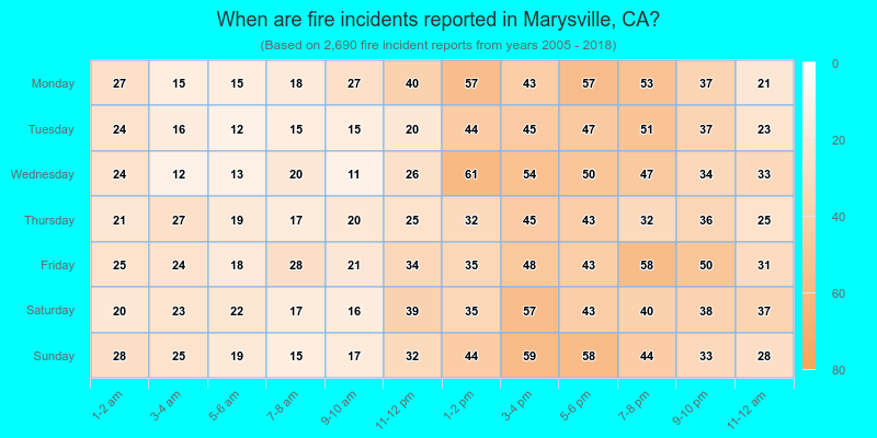 When are fire incidents reported in Marysville, CA?