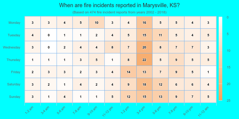 When are fire incidents reported in Marysville, KS?