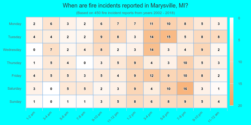 When are fire incidents reported in Marysville, MI?