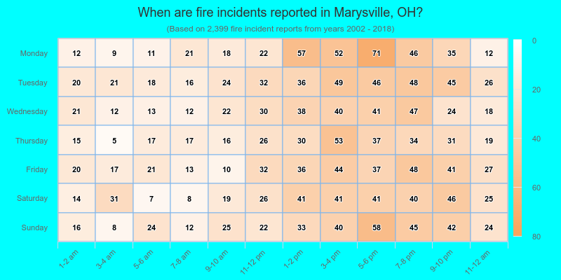 When are fire incidents reported in Marysville, OH?