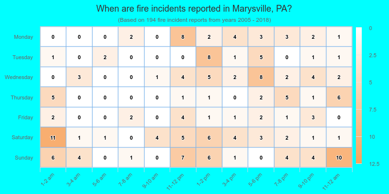 When are fire incidents reported in Marysville, PA?