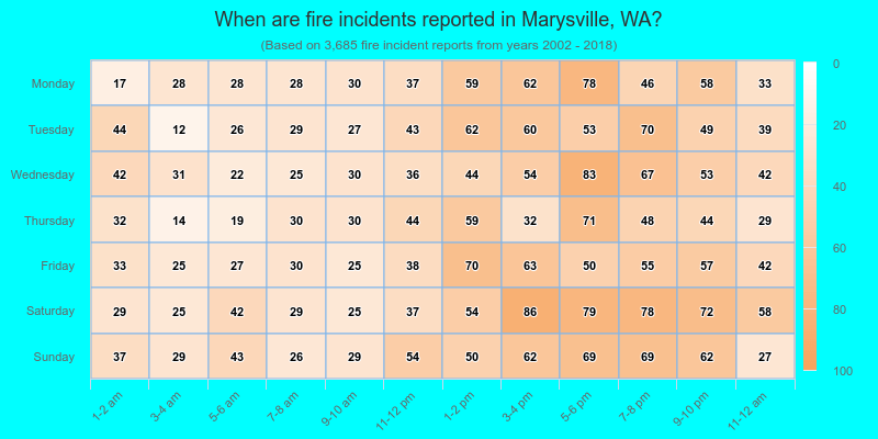 When are fire incidents reported in Marysville, WA?