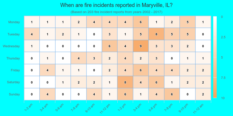 When are fire incidents reported in Maryville, IL?
