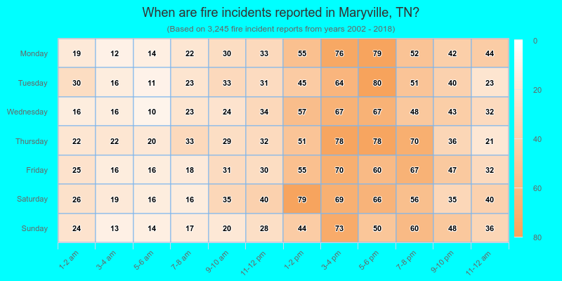 When are fire incidents reported in Maryville, TN?