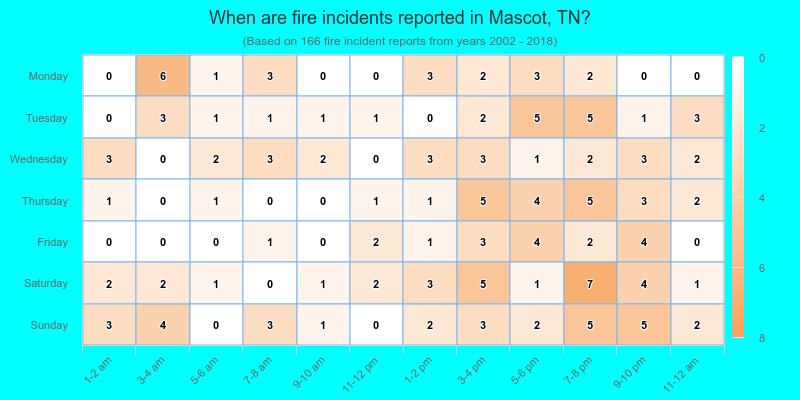 When are fire incidents reported in Mascot, TN?