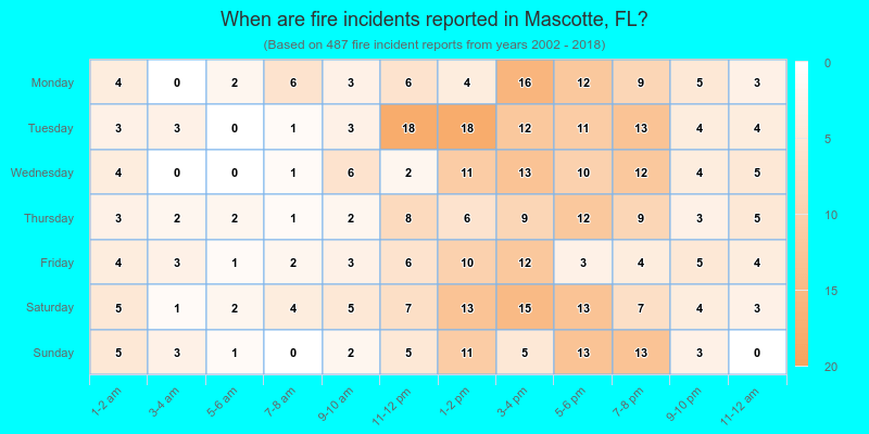 When are fire incidents reported in Mascotte, FL?