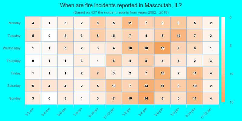 When are fire incidents reported in Mascoutah, IL?