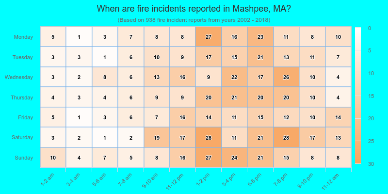 When are fire incidents reported in Mashpee, MA?