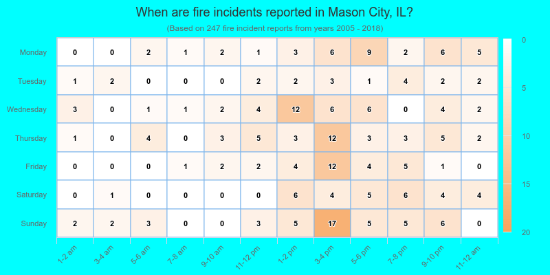 When are fire incidents reported in Mason City, IL?