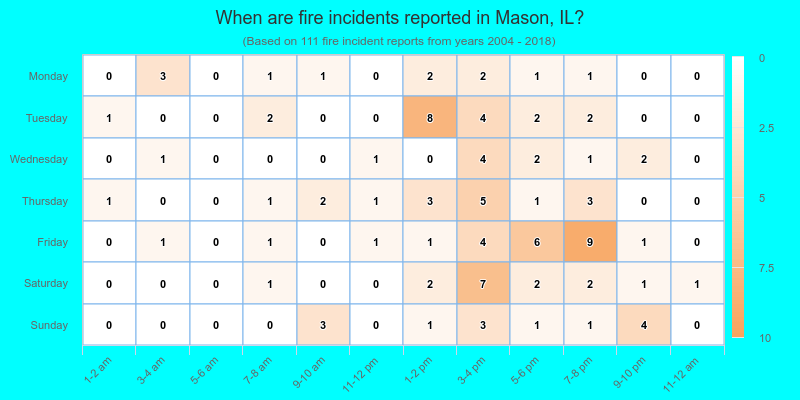 When are fire incidents reported in Mason, IL?