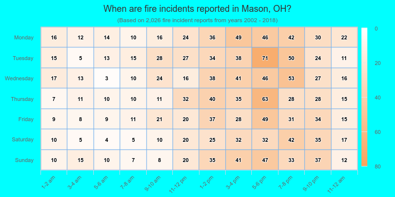 When are fire incidents reported in Mason, OH?