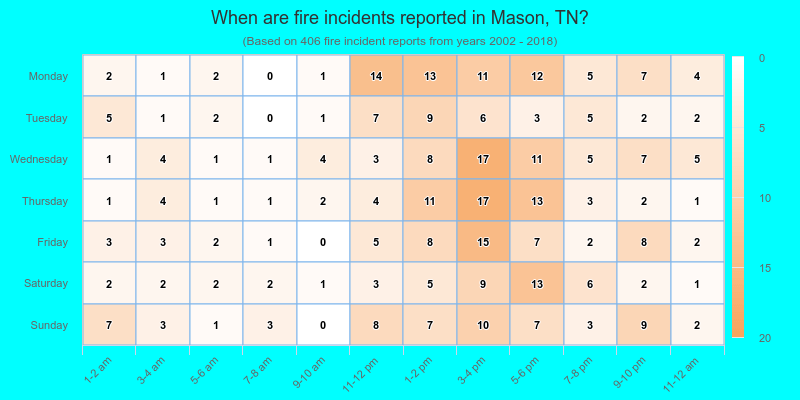 When are fire incidents reported in Mason, TN?