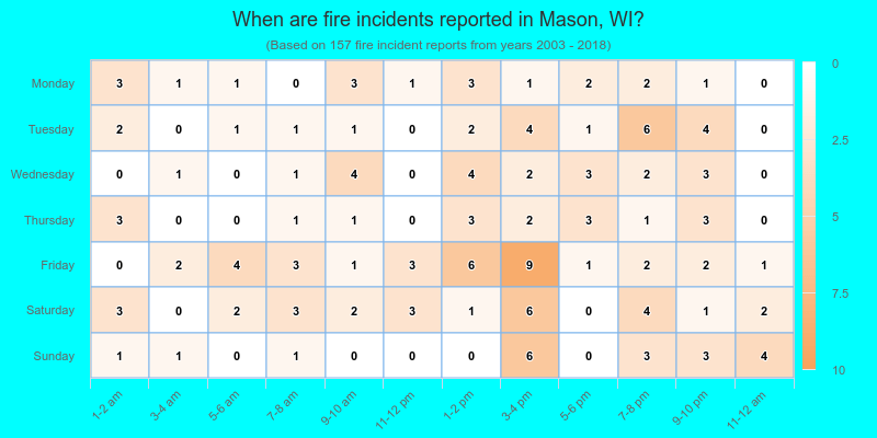 When are fire incidents reported in Mason, WI?