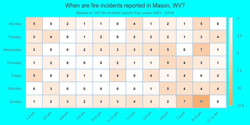 When are fire incidents reported in Mason, WV?