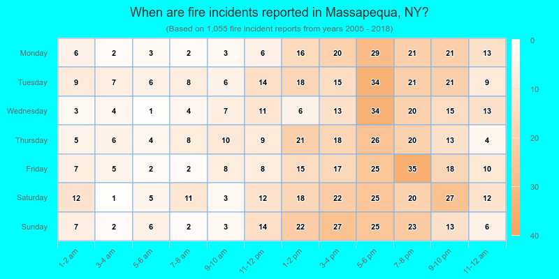 When are fire incidents reported in Massapequa, NY?
