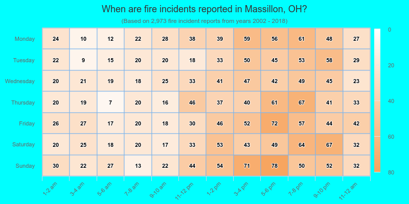 When are fire incidents reported in Massillon, OH?