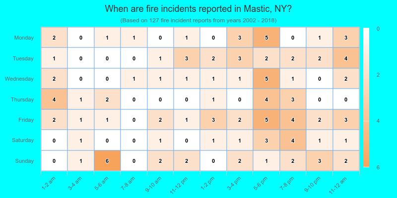 When are fire incidents reported in Mastic, NY?